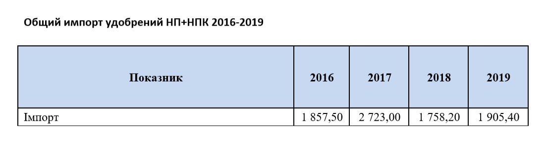 Найбільші виробники складних добрив закликали Шмигаля та Петрашко захистити галузь